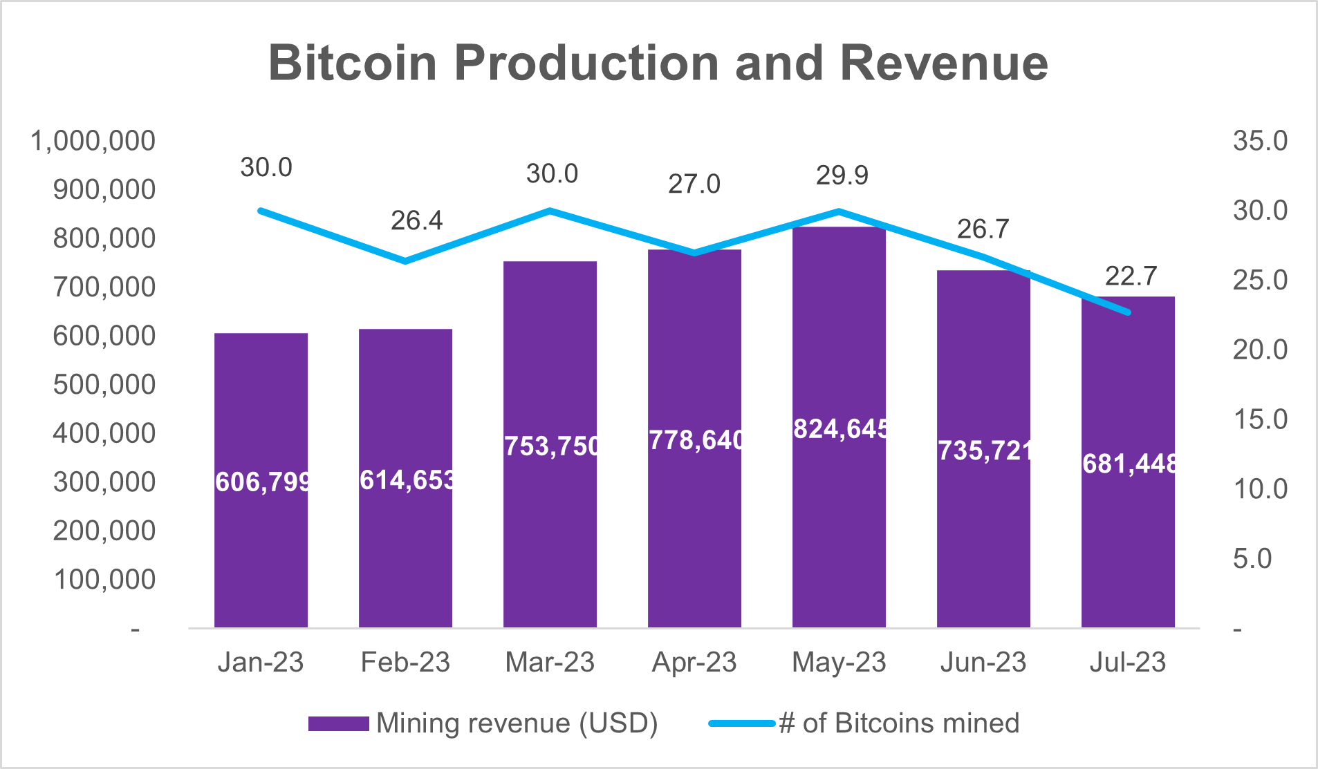 Bitcoin Production and Revenue from 2023 Jan to 2023 July