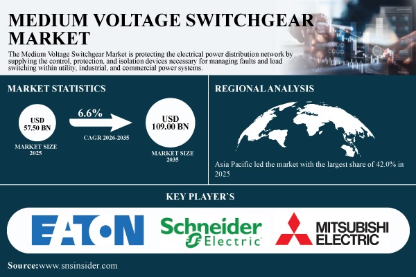 Medium Voltage Switchgear Market Report