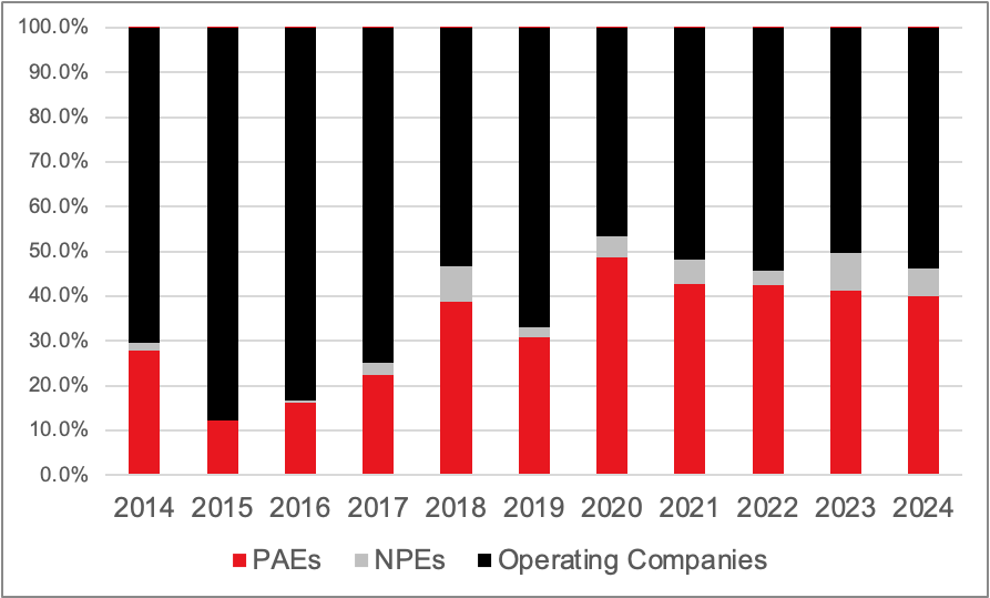 U.S. SEP Litigation Landscape Reshaped as PAEs Drive 40%+ of Recent Cases, New LexisNexis Report Reveals