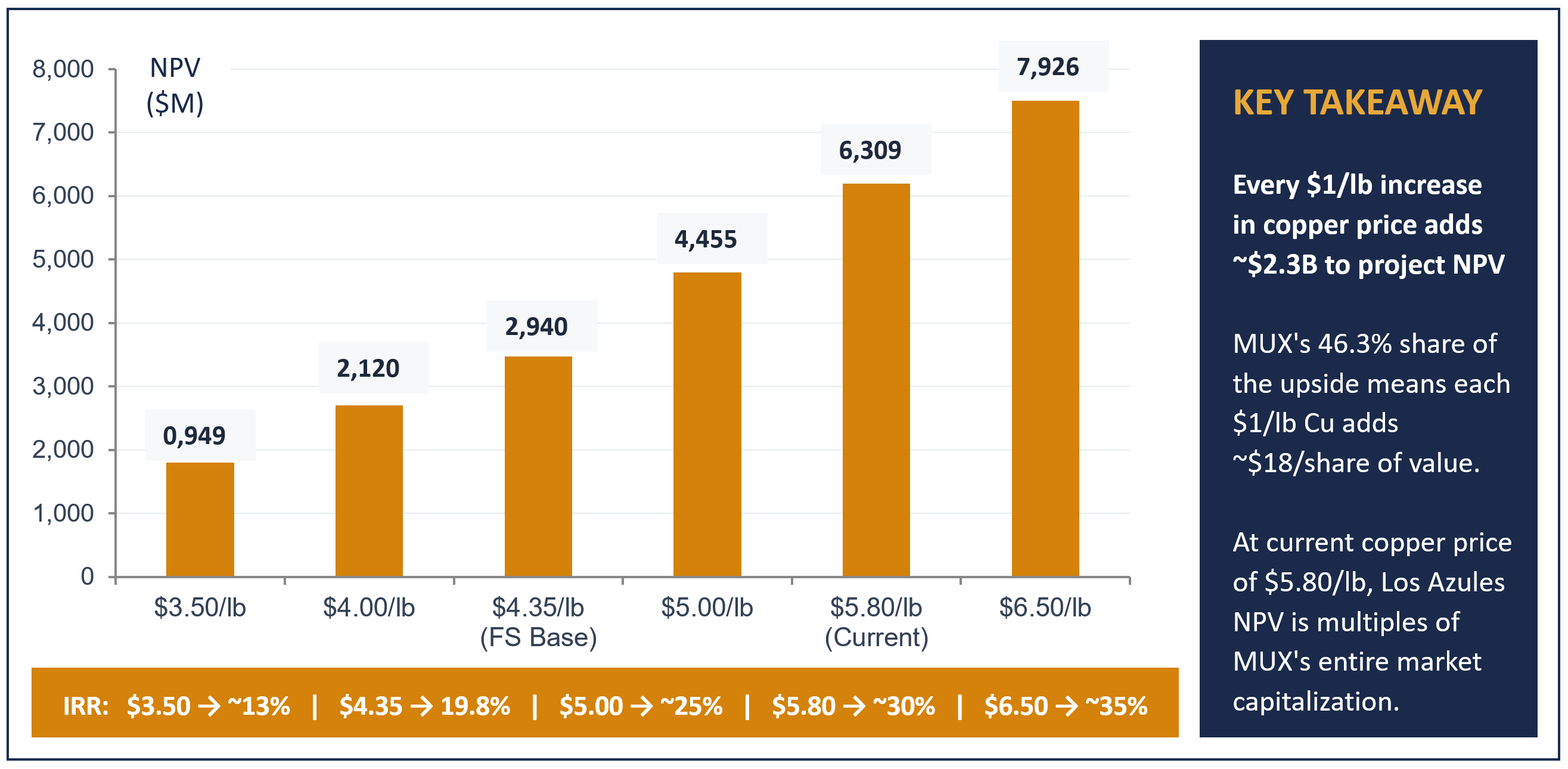 Los Azules Project Financial Sensitivity – NPV and IRR  image