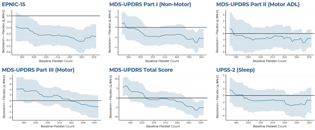 Bezisterim’s Treatment Effects Were Observed Across the Platelet Spectrum 