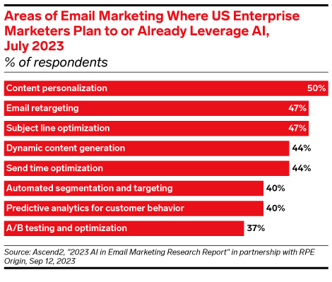 How Can B2B Marketers Take Advantage of AI in Email Marketing?