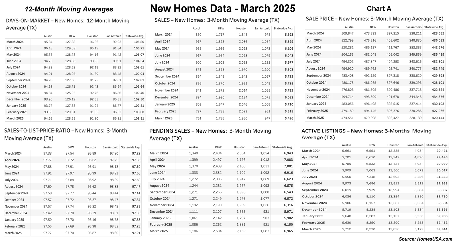 Chart A: Texas New Home Market: 12-Month Moving Averages – March 2025