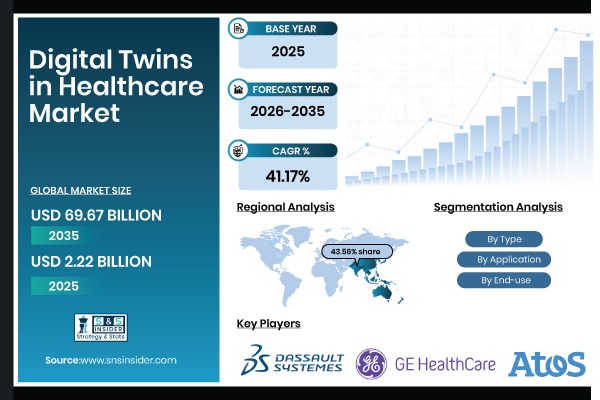 Digital Twins in Healthcare Market
