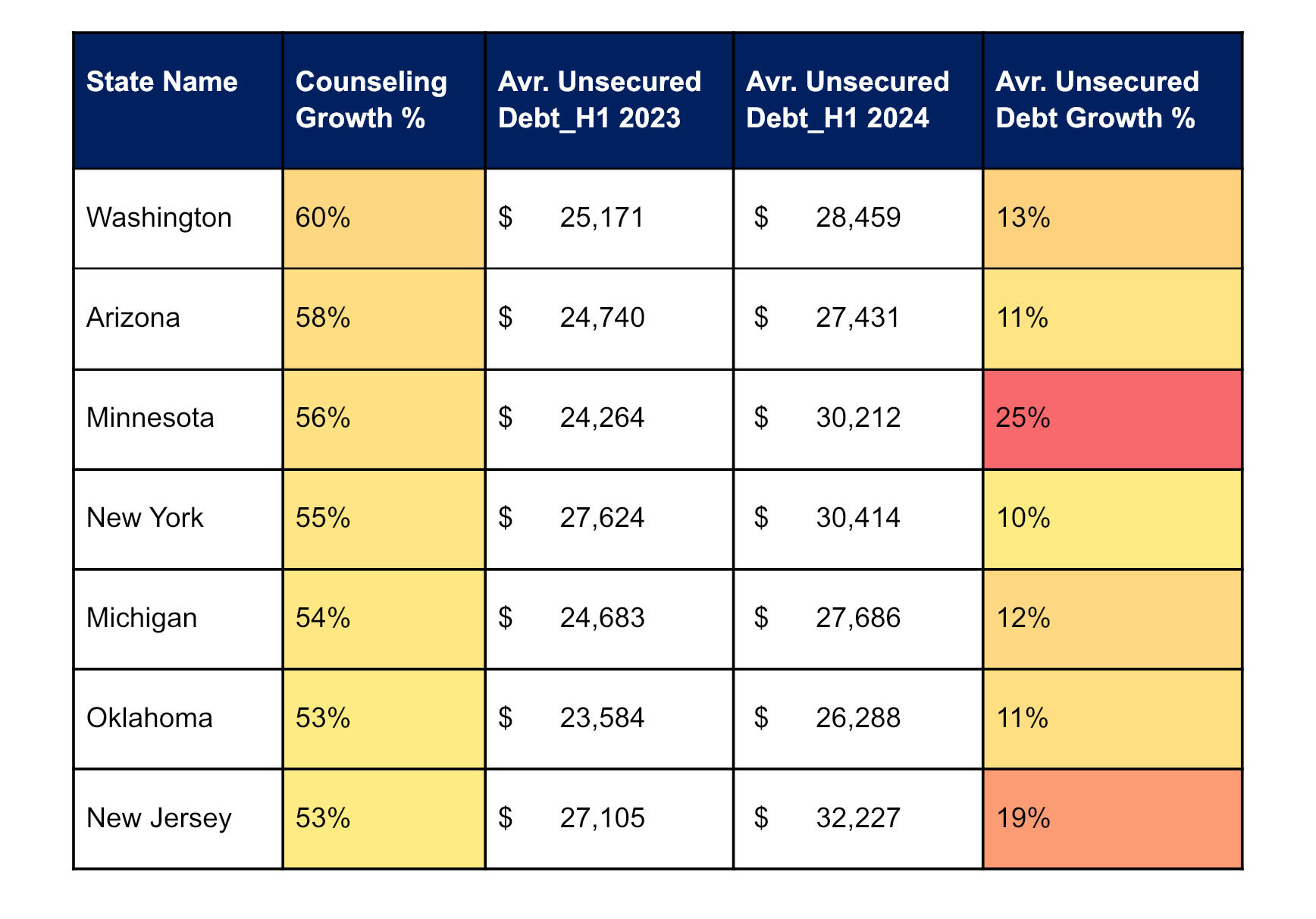 MMI Unsecured Debt Growth by State - First Half of 2024