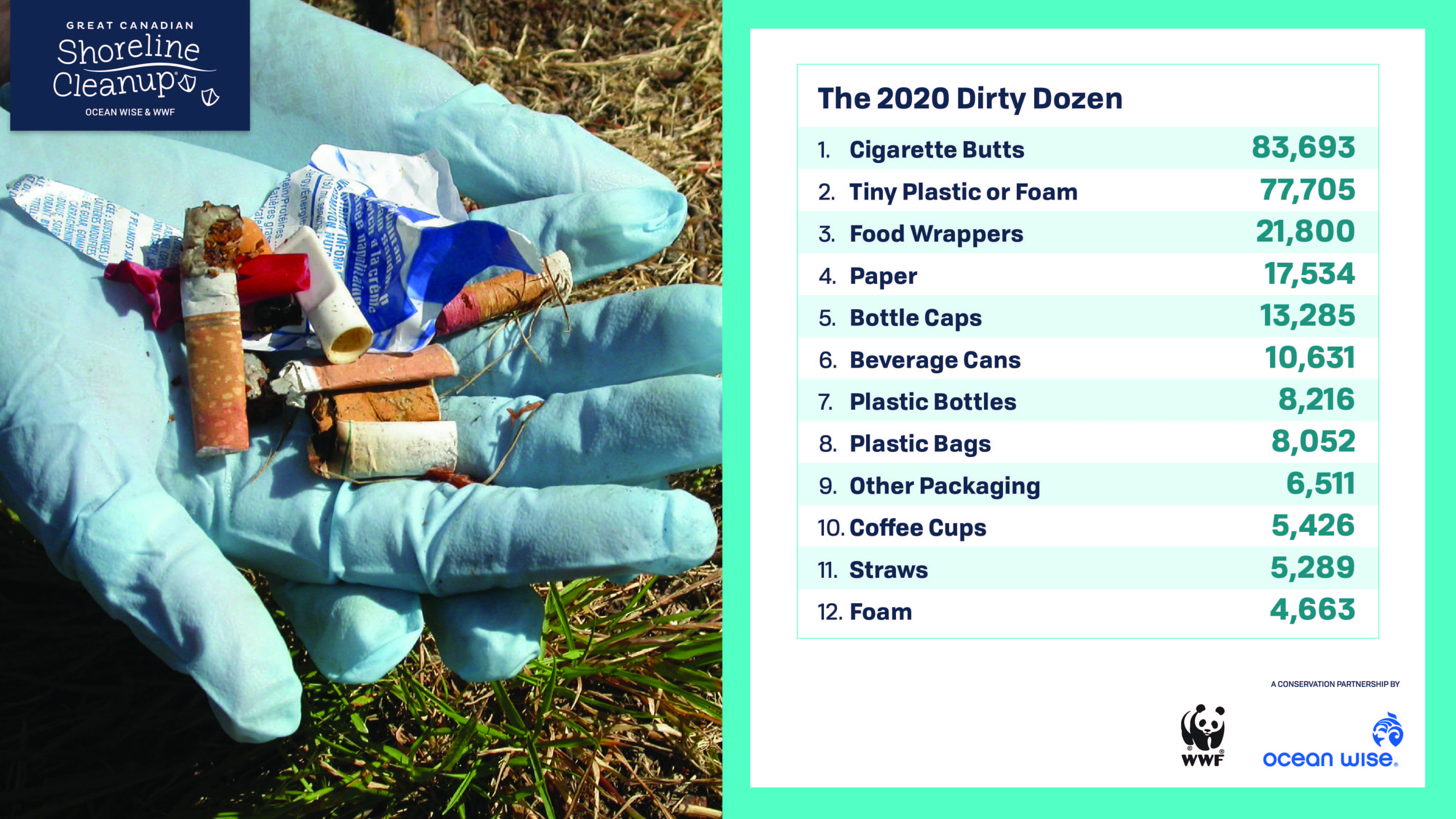 At every Shoreline Cleanup, volunteers use an official data card to collect citizen science data about the litter they pick up. Cigarette butts once again topped Great Canadian Shoreline Cleanup’s ‘Dirty Dozen’ list of most commonly found litter in Canada.