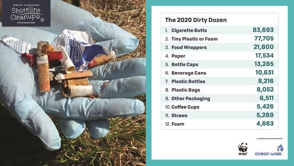 At every Shoreline Cleanup, volunteers use an official data card to collect citizen science data about the litter they pick up. Cigarette butts once again topped Great Canadian Shoreline Cleanup’s ‘Dirty Dozen’ list of most commonly found litter in Canada.