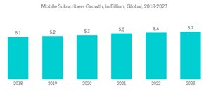 Mobile Games Market Mobile Subscribers Growth In Billion Global 2018 2023