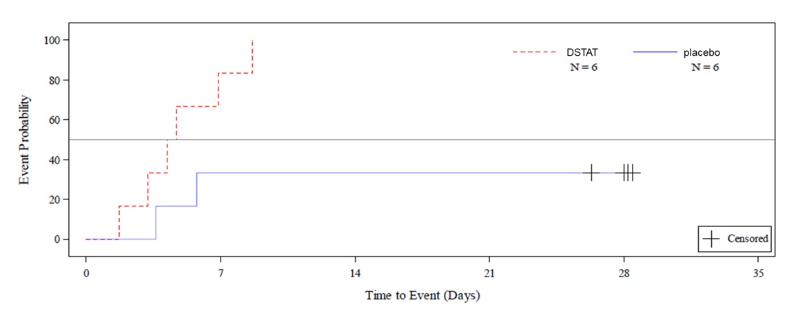 Kaplan-Meier curve