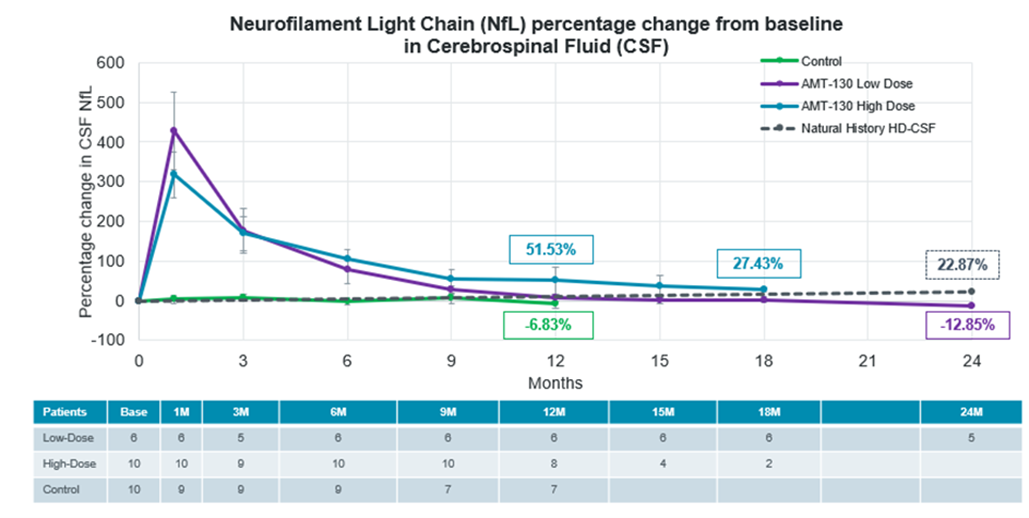 Neurofilament Light Chain (Nfl) procentuele verandering ten opzichte van de uitgangswaarde in cerebrospinaal vocht (CSF)