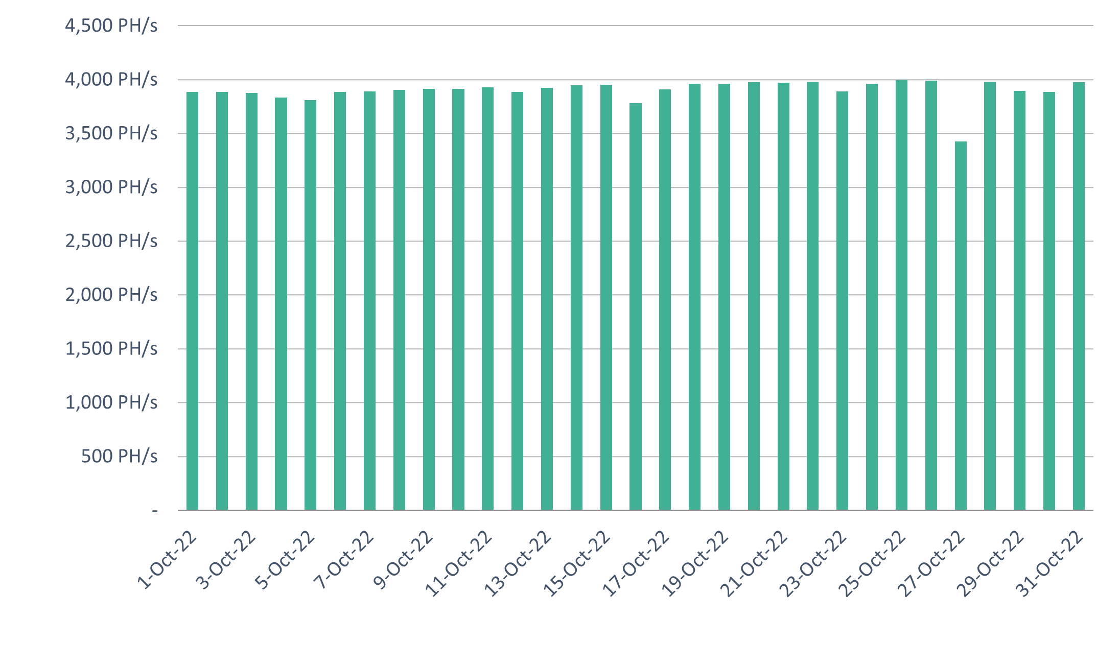 Daily average operating hashrate chart