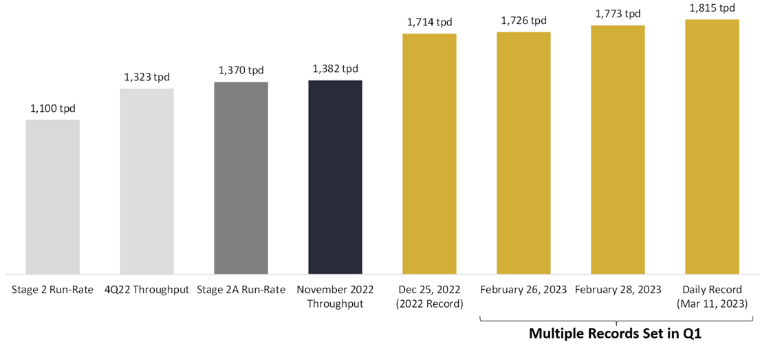 Fig 3 - Ore Processed Records Chart