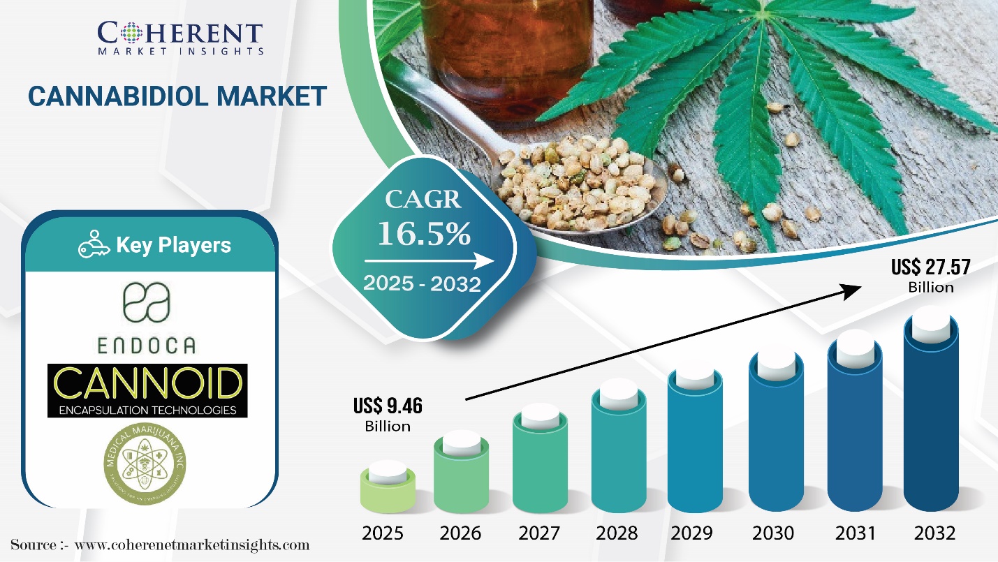 Cannabidiol Market Size to Hit USD 27.57 Billion by 2032, says Coherent Market Insights 