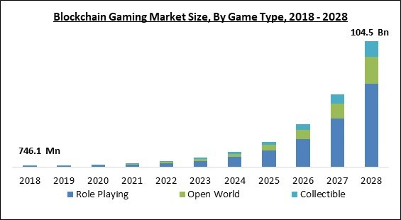 Global Blockchain Gaming Market Report 2022: Sector to Reach $104.5 Billion by 2028 at a 68.2% CAGR