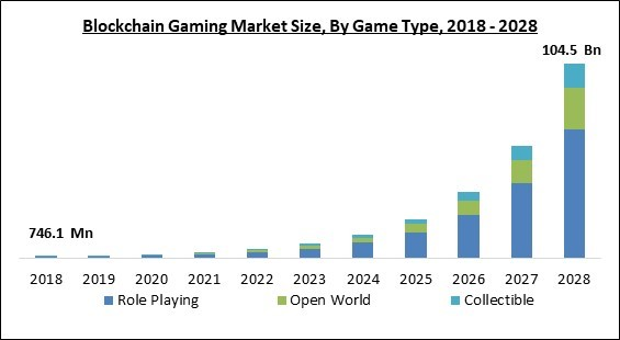 blockchain-gaming-market-size.jpg