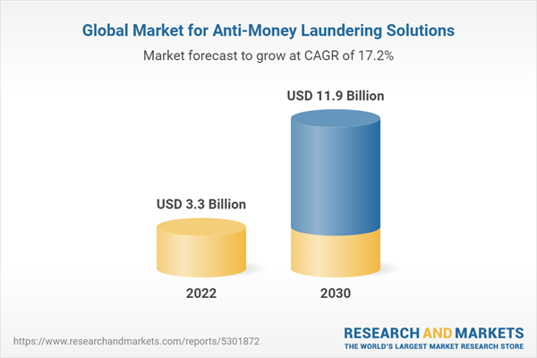 Global Anti-Money Laundering Solutions Market to Reach $11.9 Billion by 2030 thumbnail