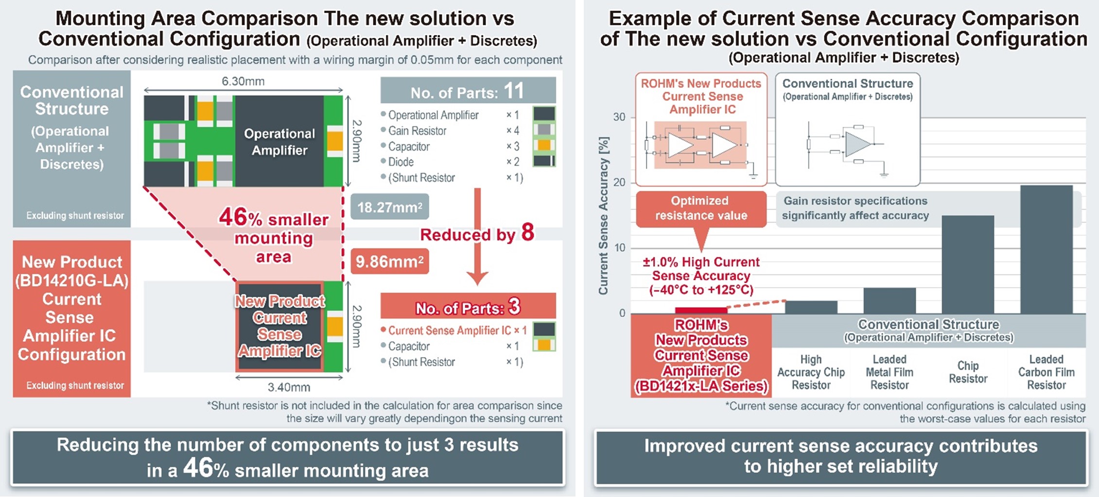 Mounting Area & Current Sense Accuracy Comparison vs. Conventional Configuration