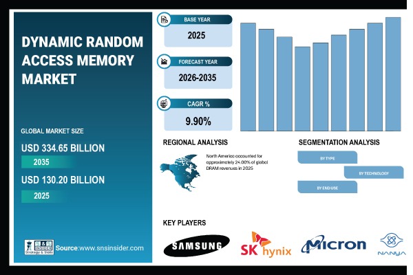 Dynamic Random Access Memory Market Share & Size Report