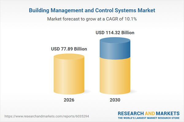 Building Management and Control Systems Industry Report 2026: $114.32 Bn Market Opportunities, Trends, Competitive Analysis, Strategies, Forecasts, 2020-2025, 2025-2030F, 2035F