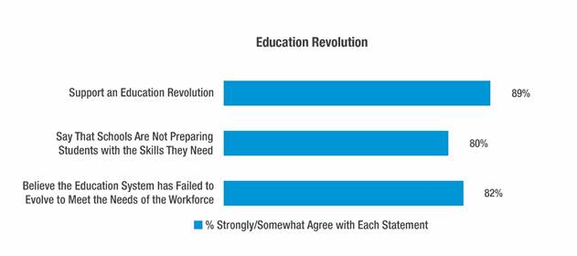 Education Revolution
