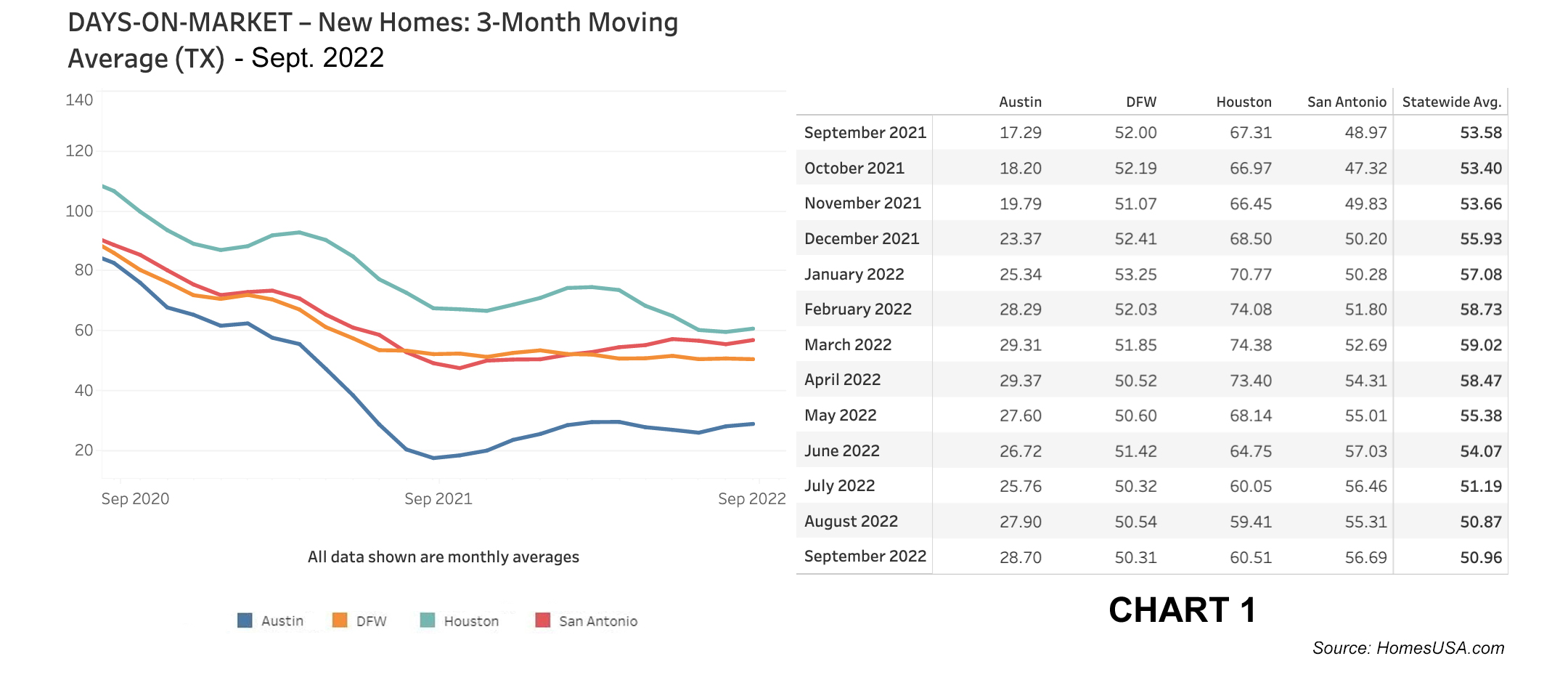 Chart 1: HomesUSA.com Texas New Home Sales Index – Days on Market (exclusive)