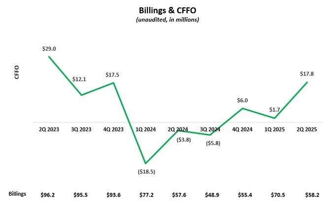 Billings & CFFO