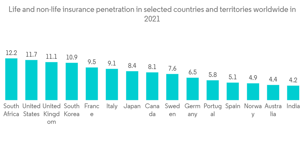 Fintech Blockchain Market Life And Non Life Insurance Penetration In Selected Countries And Territories Worldwide I