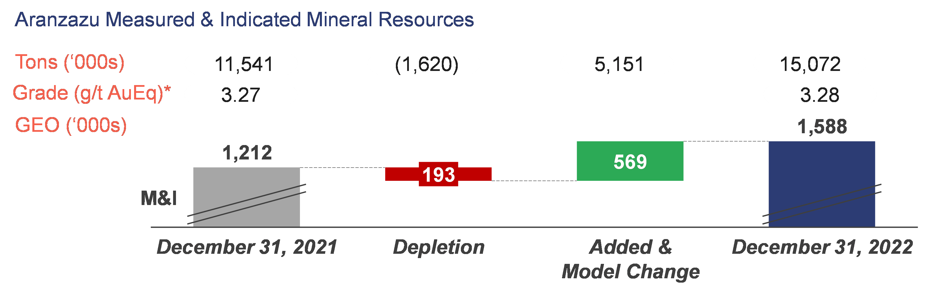 Aranzazu Measured & Indicated Mineral Resources