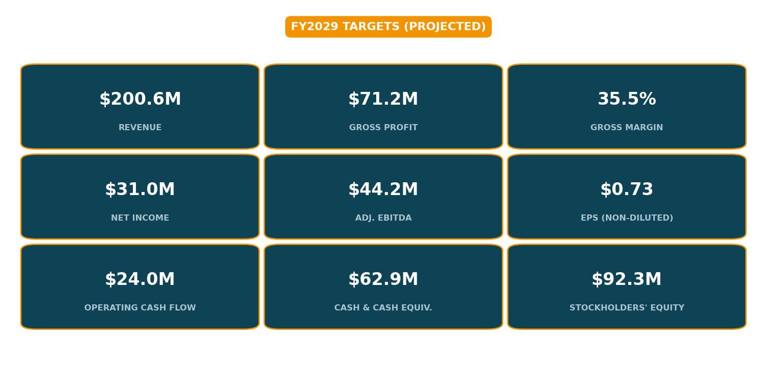 $200.6M revenue, $44.2M EBITDA, $92.3M equity projected.