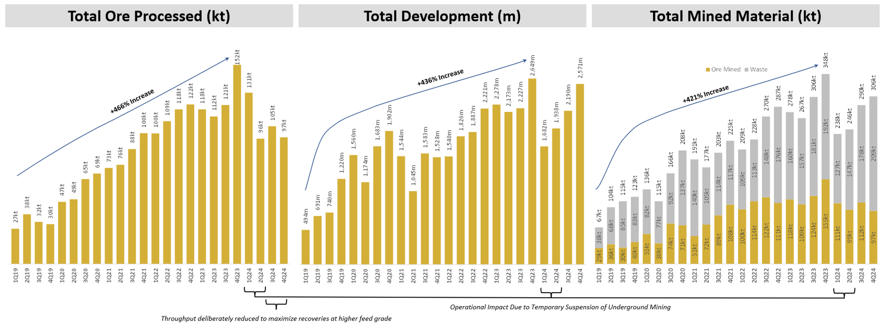 Figure 2 - Quarterly Total Ore Processed, Development Metres Advanced and Total Mined Material Chart