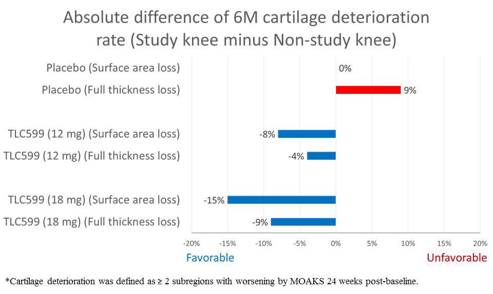 Absolute Difference of Cartilage Deterioration 