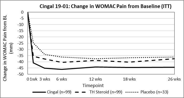 Cingal 19-01: Significant Reduction in WOMAC Pain from Baseline