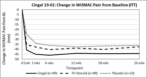 19-01: Change in WOMAC Pain from Baseline (ITT)