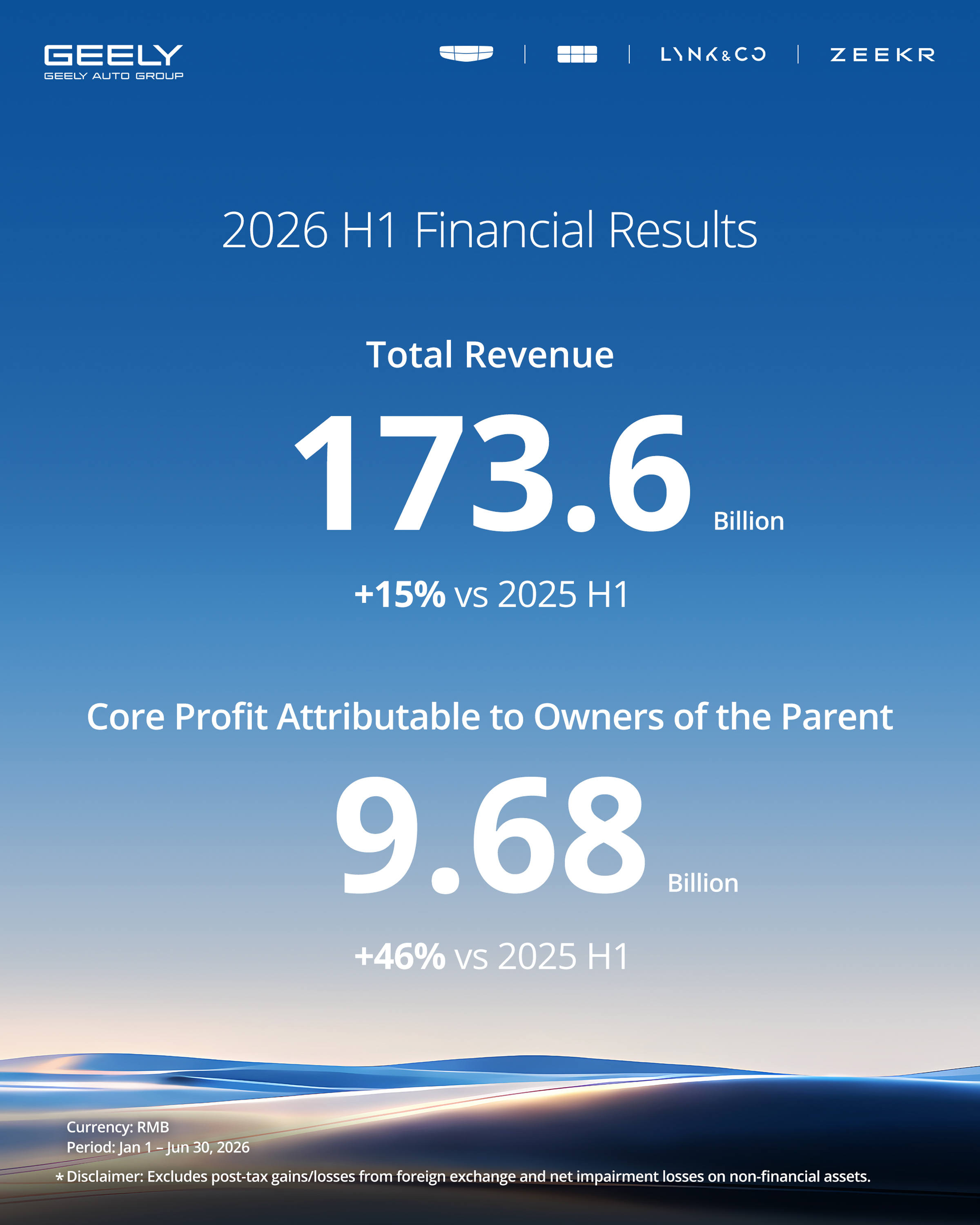 Geely Auto Reports Record H1 2026 Revenue of RMB 173.6 Billion; Core Profit Attributable to Owners of the Parent Rises 46%