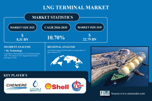 LNG Terminal Market Share & Size Report