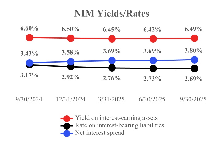 NIM Yields/Rates