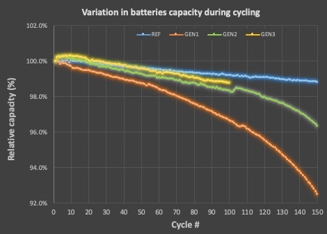 Graph 2 Relative Battery Capacity 100 cycles