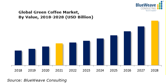 Global Green Coffee Market to Grow at a CAGR of 6.4% during