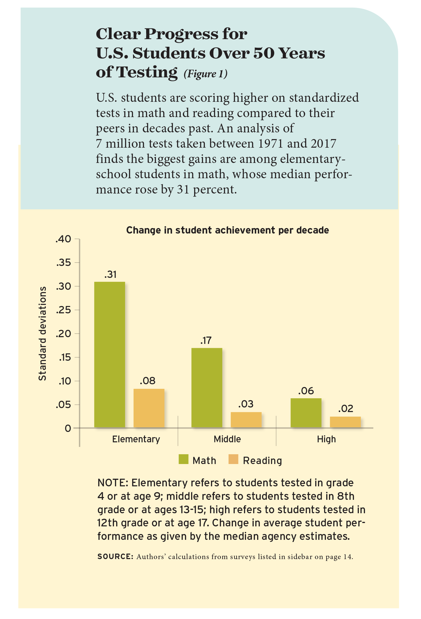 Clear Progress for U.S. Students Over 50 Years of Testing