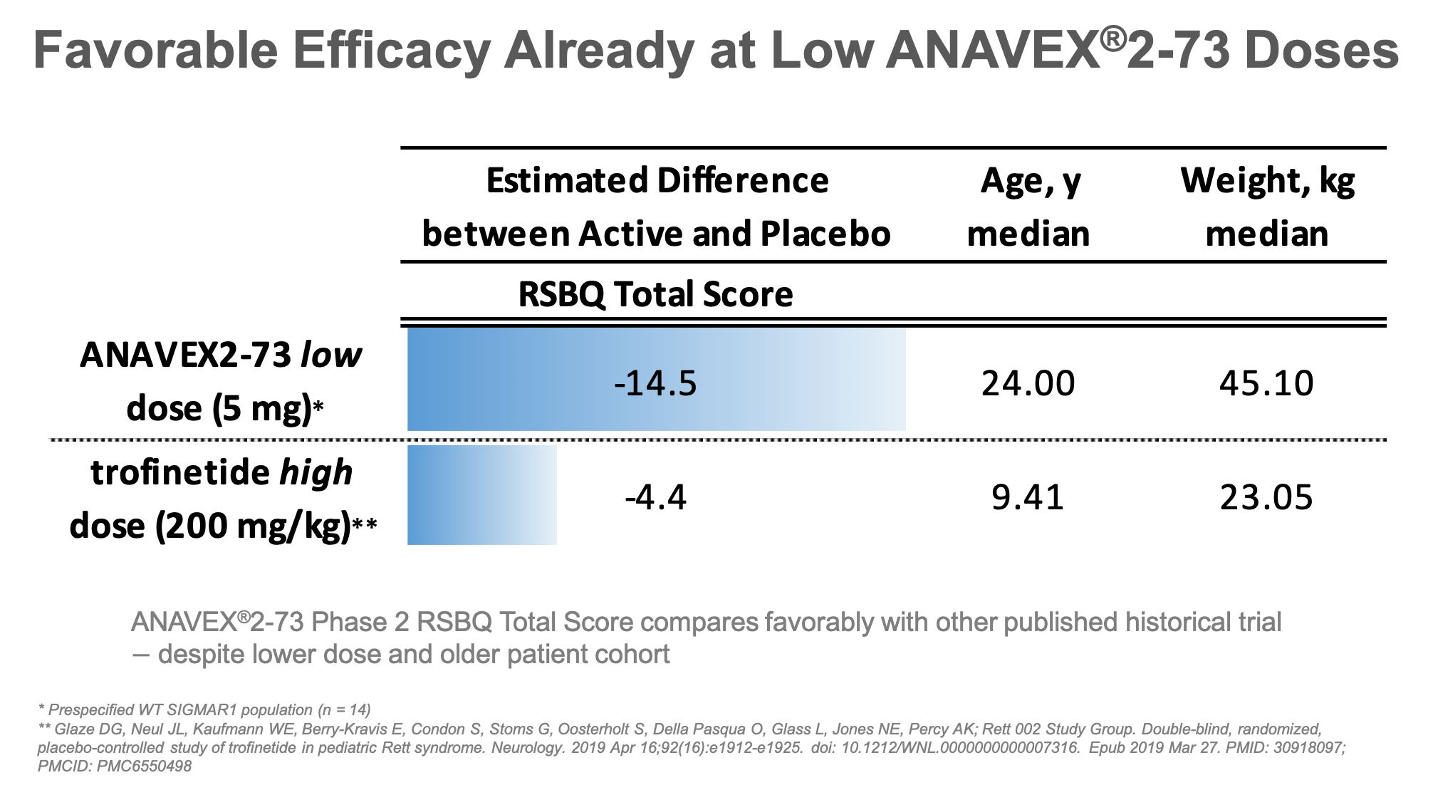 Favorable Efficacy Already at Low ANAVEX®2-73 Doses