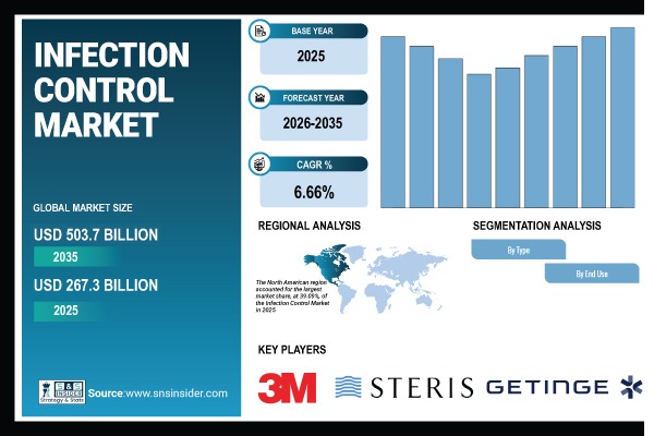 Infection Control Market