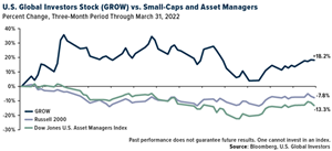 U.S. Global Investors Stocks (GROW) vs. Small-Caps and Asset Managers