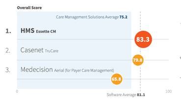 2020 Care Management Solution Rankings