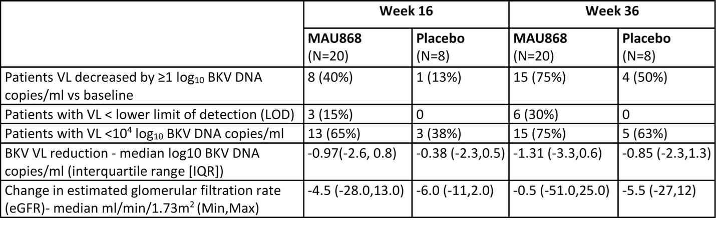 Table: Antiviral Effect of MAU868 vs. Placebo at Week 36