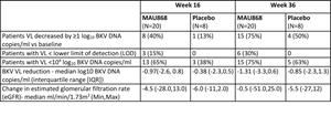 Table: Antiviral Effect of MAU868 vs. Placebo at Week 36