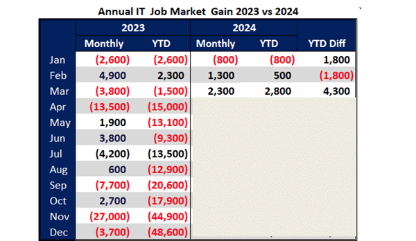 Annual IT Job Market Gain