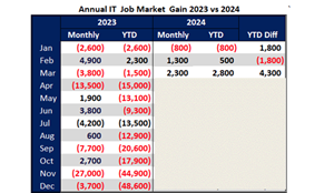 Annual IT Job Market Gain