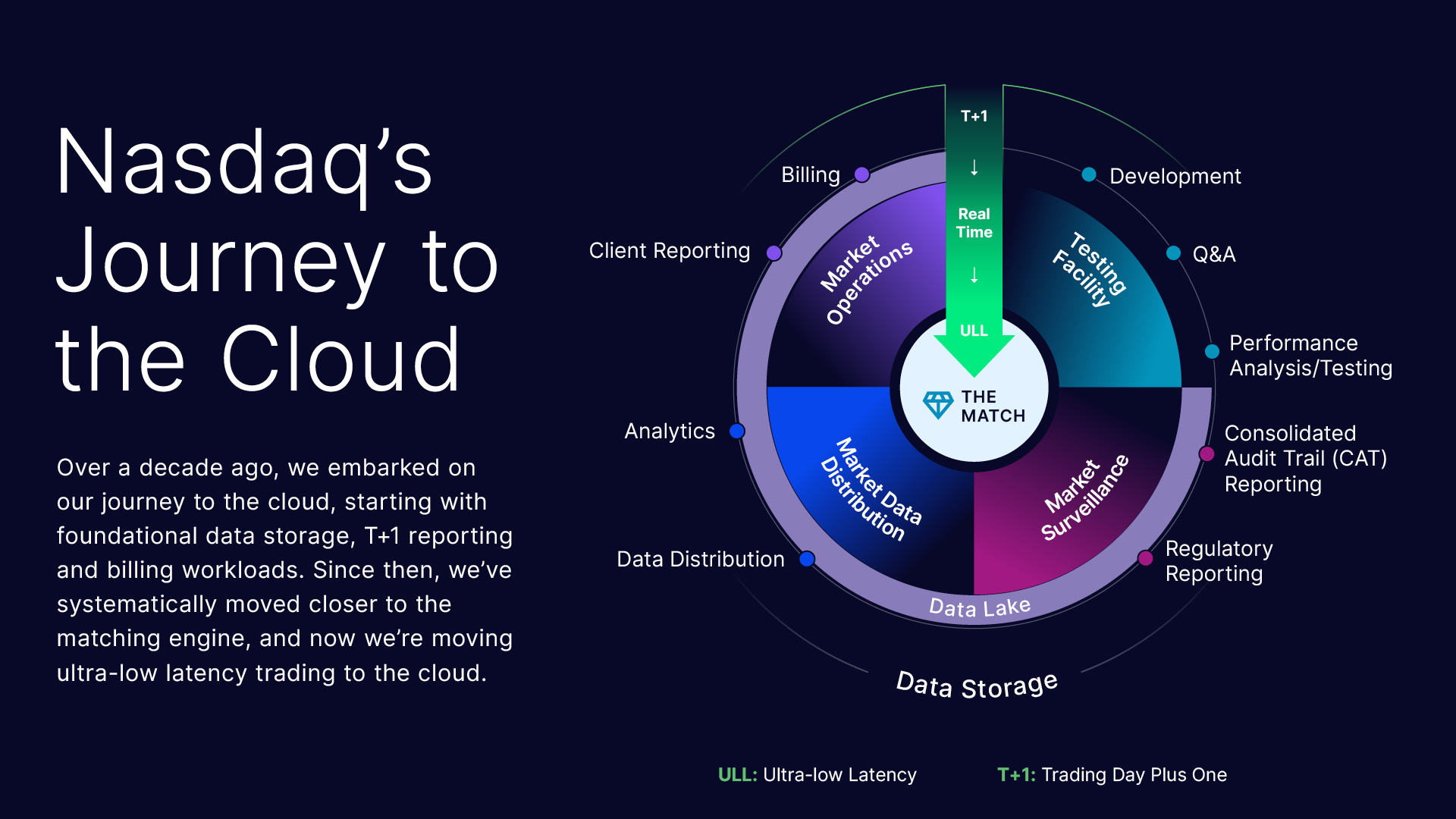 Nasdaq Cloud Journey