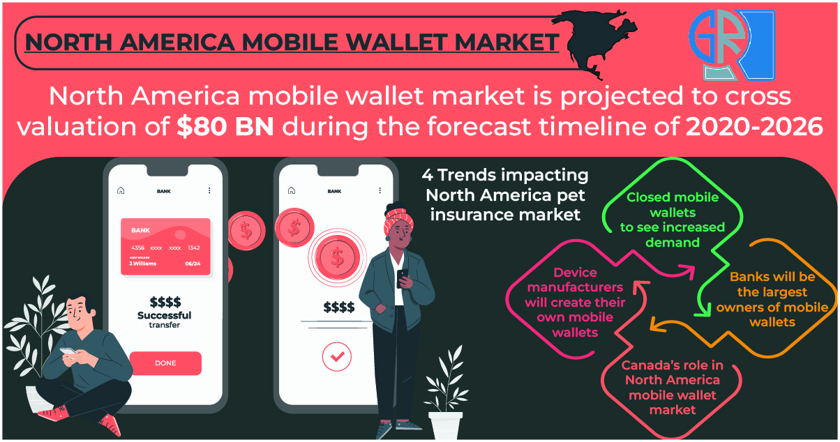 North America Mobile Wallet Market revenue to cross $80bn by 2026, says Graphical Research thumbnail
