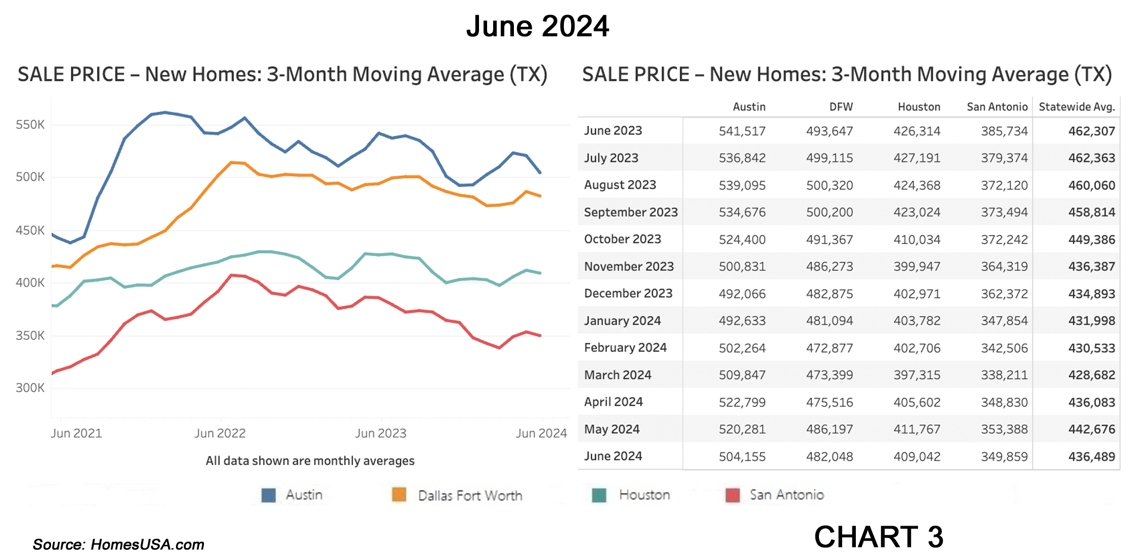 Chart 3: Texas New Home Sales Prices Market – June 2024